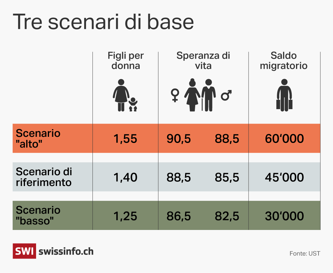 infografia che raffigura tre scenari di base per il numero di figli per donna, la speranza di vita e il saldo migratorio